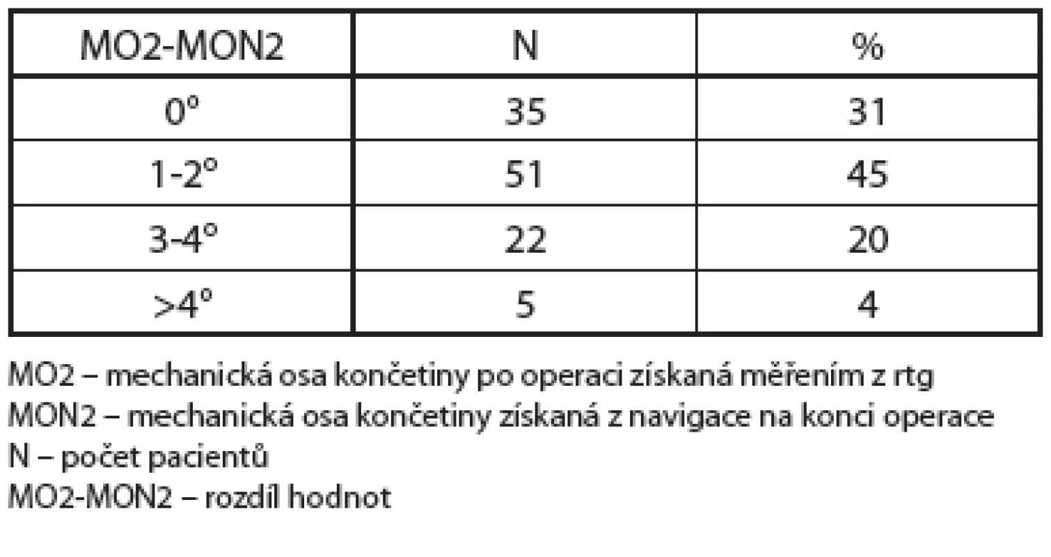 Rozdíl hodnot mechanické osy končetiny získané z rtg po operaci a navigace na konci operace