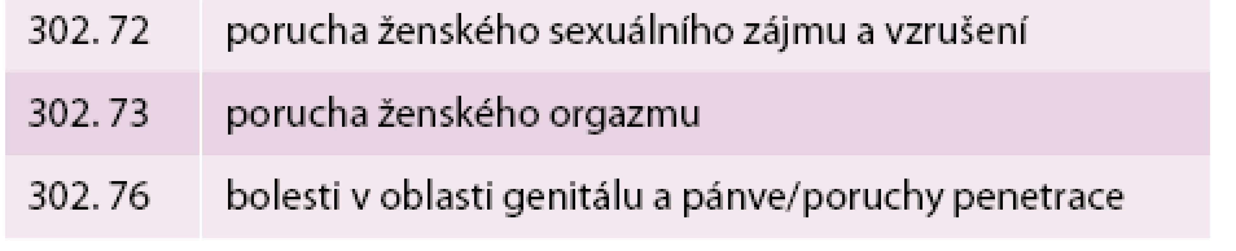 Klasifikační a statistický manuál mentálních poruch, DSM-5 (APA, 2013)