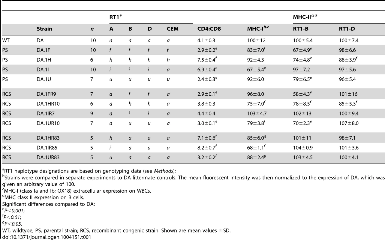 CD4∶CD8 T cell ratio and extracellular MHC class I and II expression in spleens of congenic and recombinant strains.