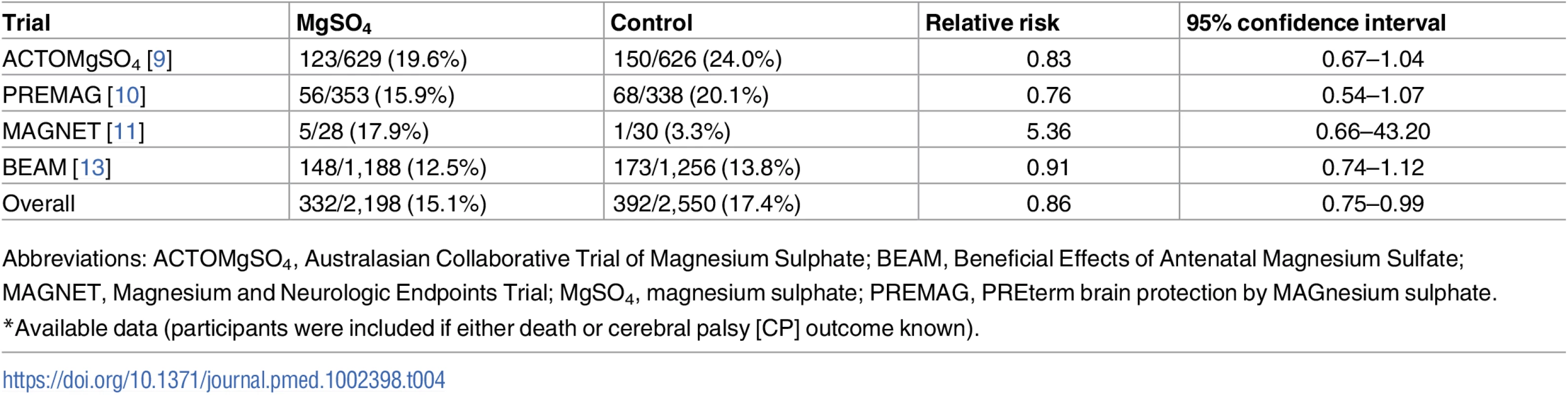 Death or cerebral palsy (sensitivity analysis: trials with a primary intent of fetal neuroprotection)<em class="ref">*</em>.