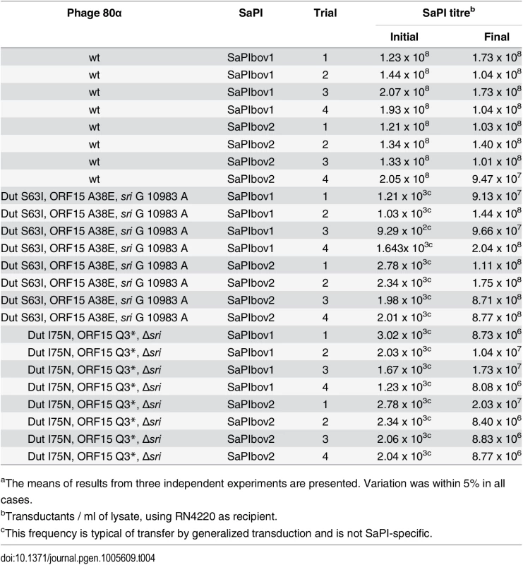 Transfer of the coevolved SaPI islands by the evolved phage mutants<em class="ref"><sup>a</sup></em>.