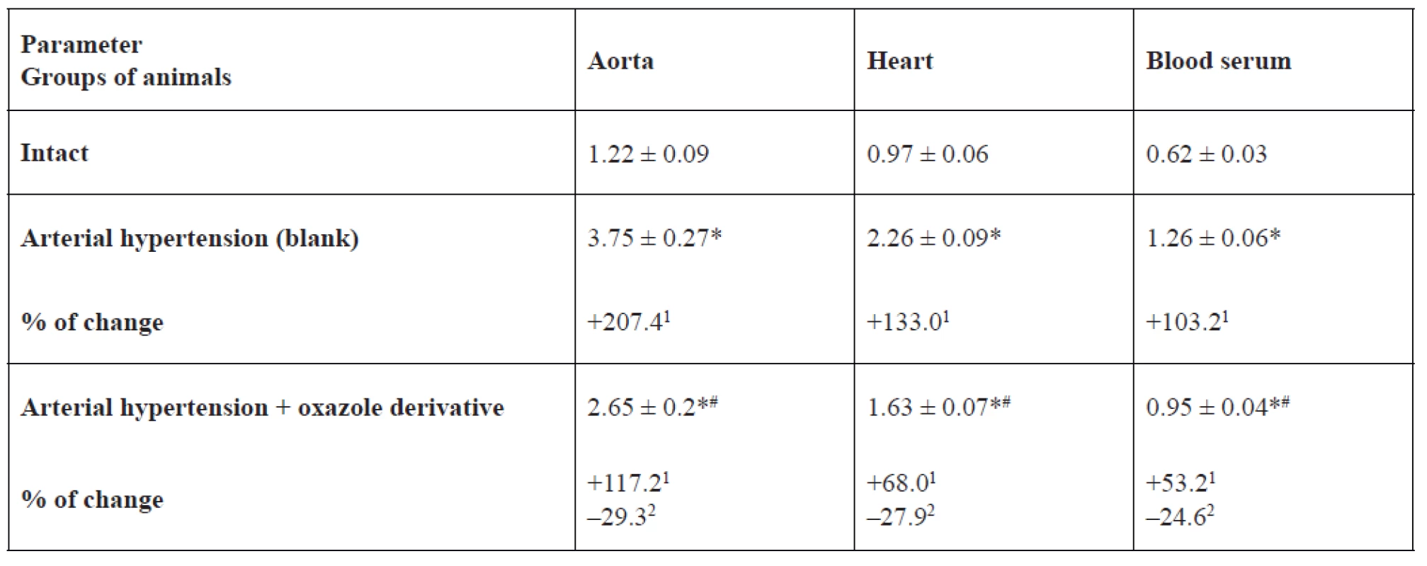 Inducible NO-syntase activity in the aorta, heart, and blood serum of rats, nmol × min–1 × mg–1 of protein (M ± m, n = 12)