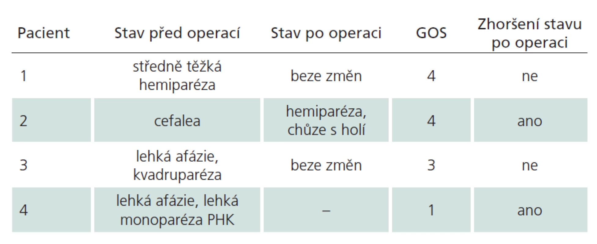 Pacienti s GOS nižším než 5.