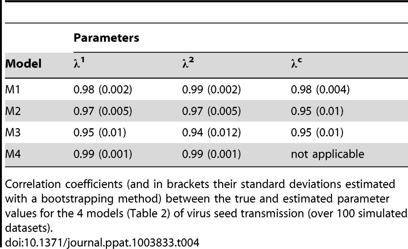 Practical identifiability of virus seed transmission models.