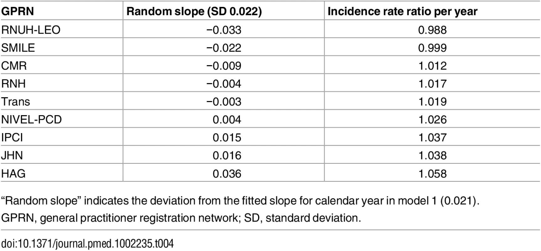 Variation in trends between general practitioner registration networks as estimated using model 1.