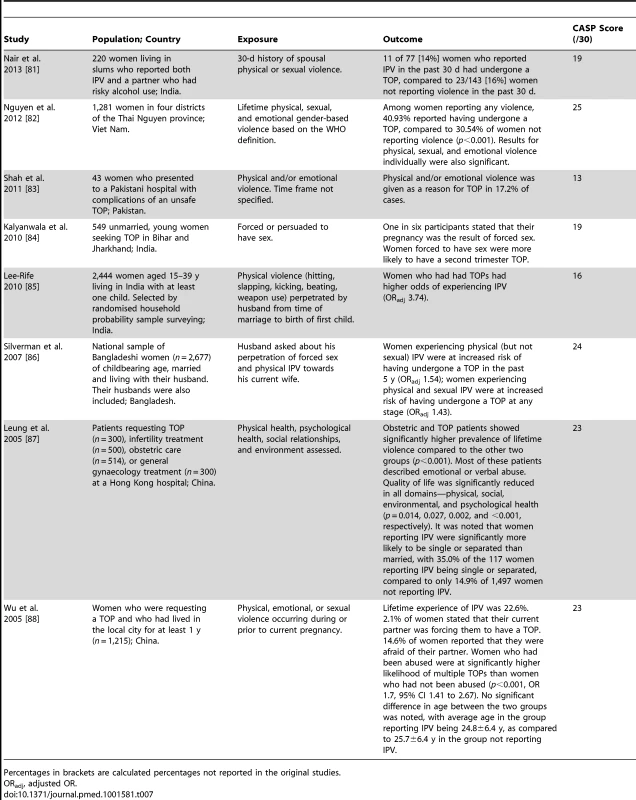 Characteristics of included cross-sectional studies from Asia.