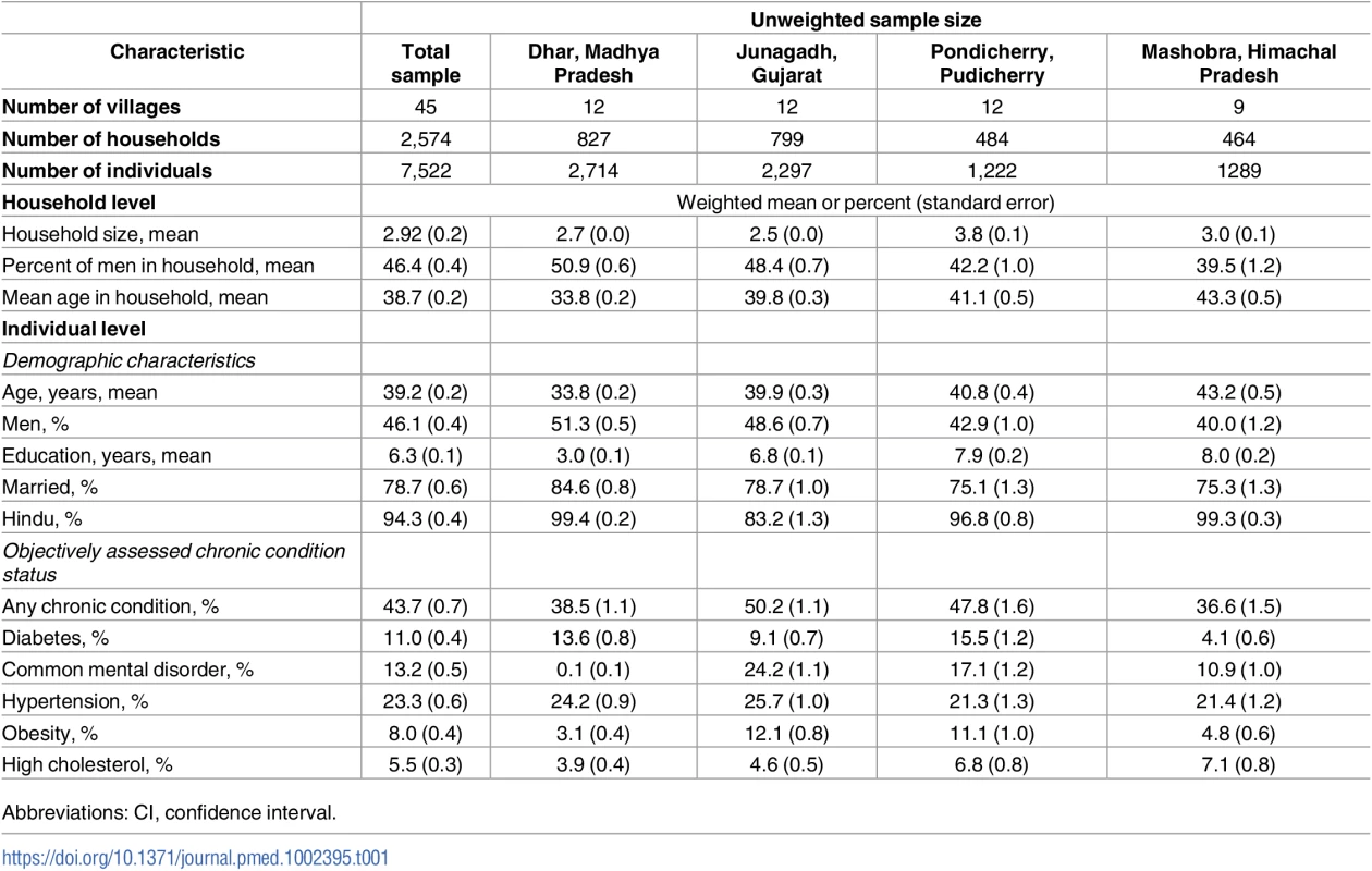 Characteristics of the analytic sample.