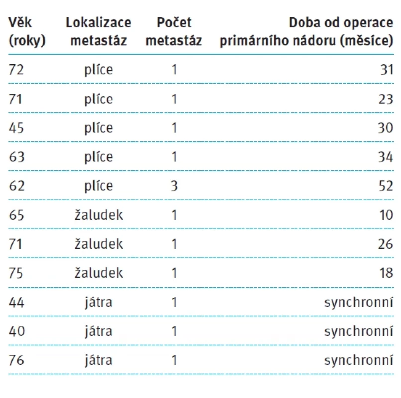 Charakteristiky pacientů, u kterých byla provedena metastazektomie ve FN Olomouc.