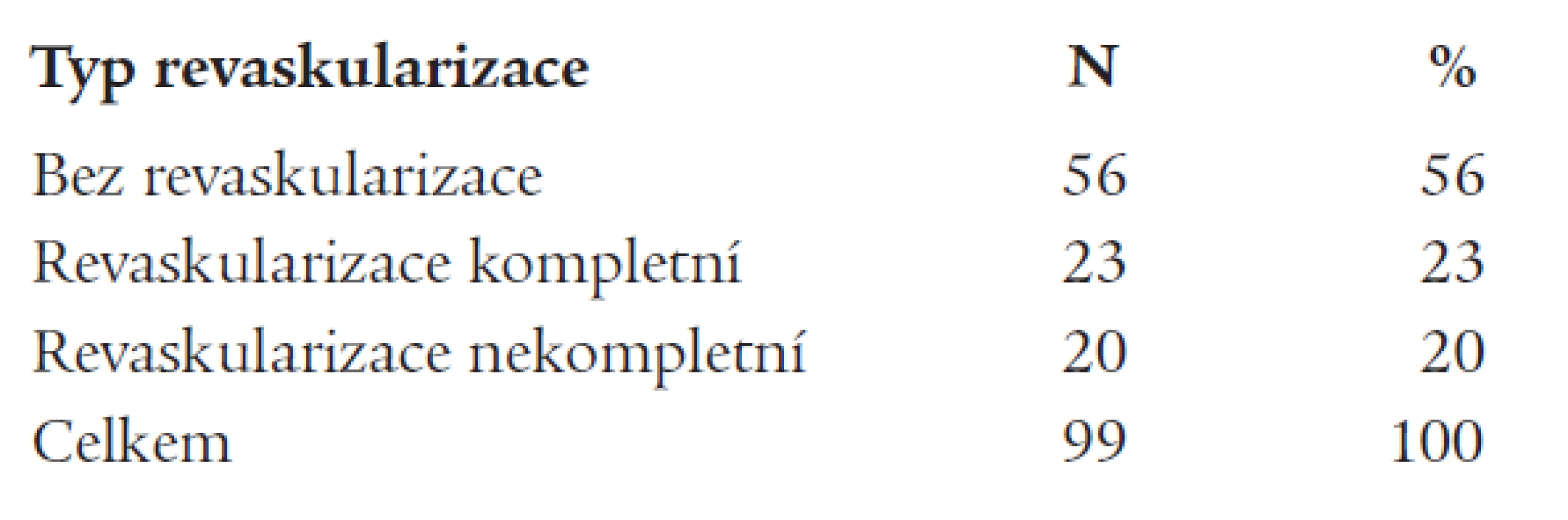 Revaskularizace provedená u pacientů s ICHS.