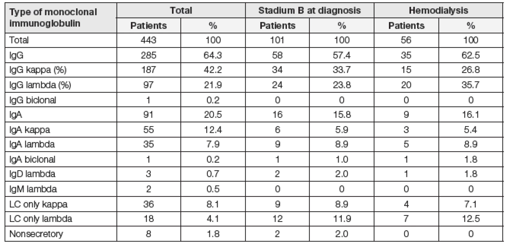 Renal impairment and need of hemodialyis treatment based on type of monoclonal immunoglobulin