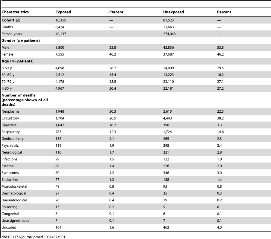 Numbers, deaths, and follow-up time by exposure to upper gastrointestinal bleeding within 5 y of bleeding.