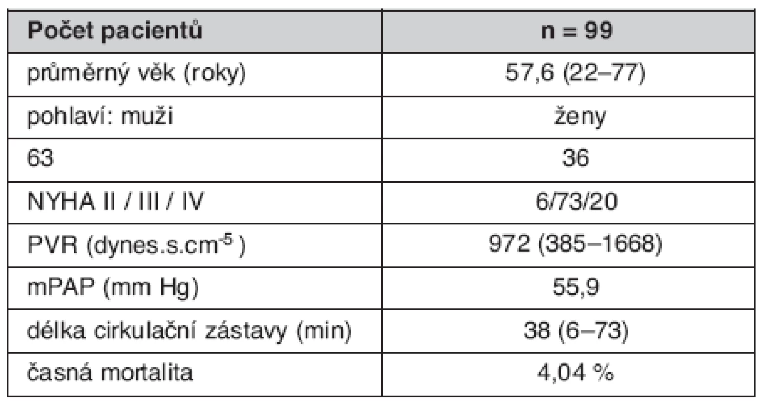 Charakteristika souboru nemocných s CTEPH operovaných v Kardiocentru 1. LF UK a VFN v Praze
