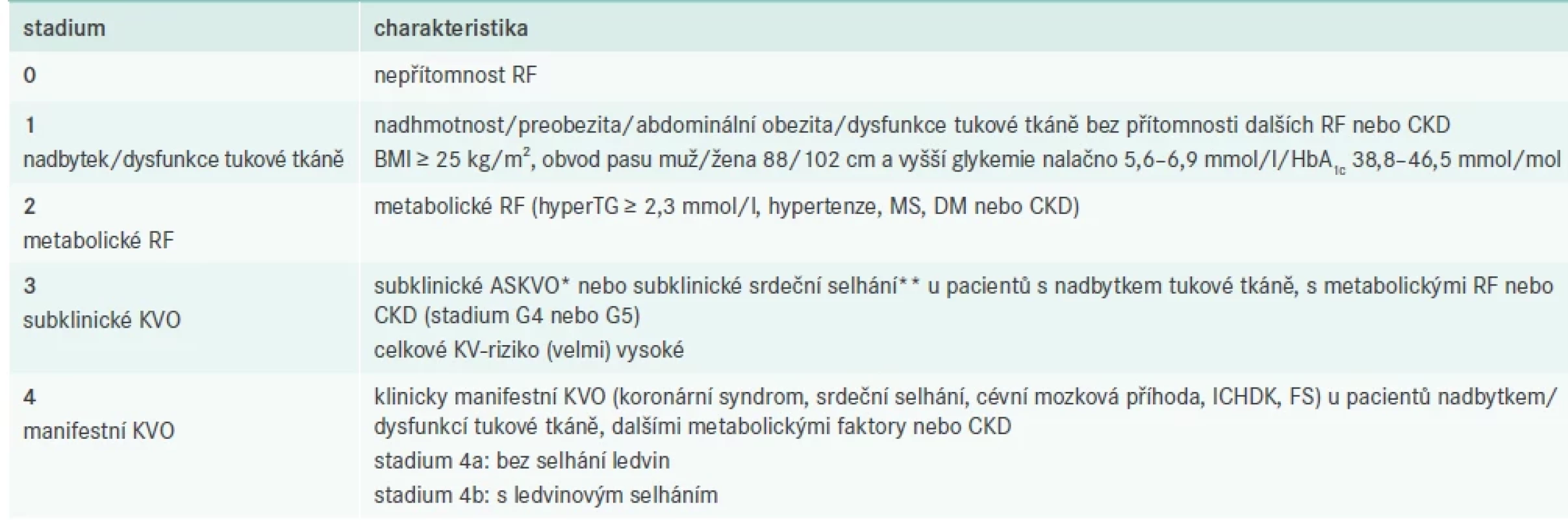 Stadia kardio-reno-metabolického syndromu podle AHA. Upraveno podle [6]