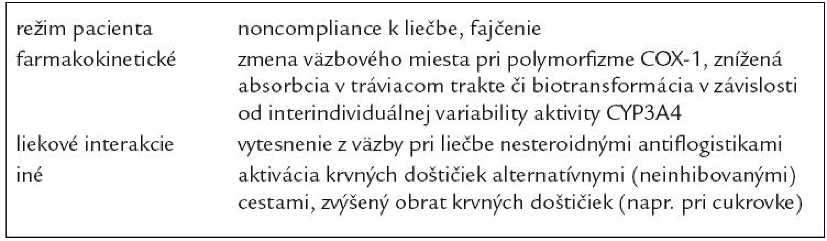 Niektoré potenciálne príčiny tzv. rezistencie, resp. zlyhania antitrombotickej liečby (upravené podľa [27]).