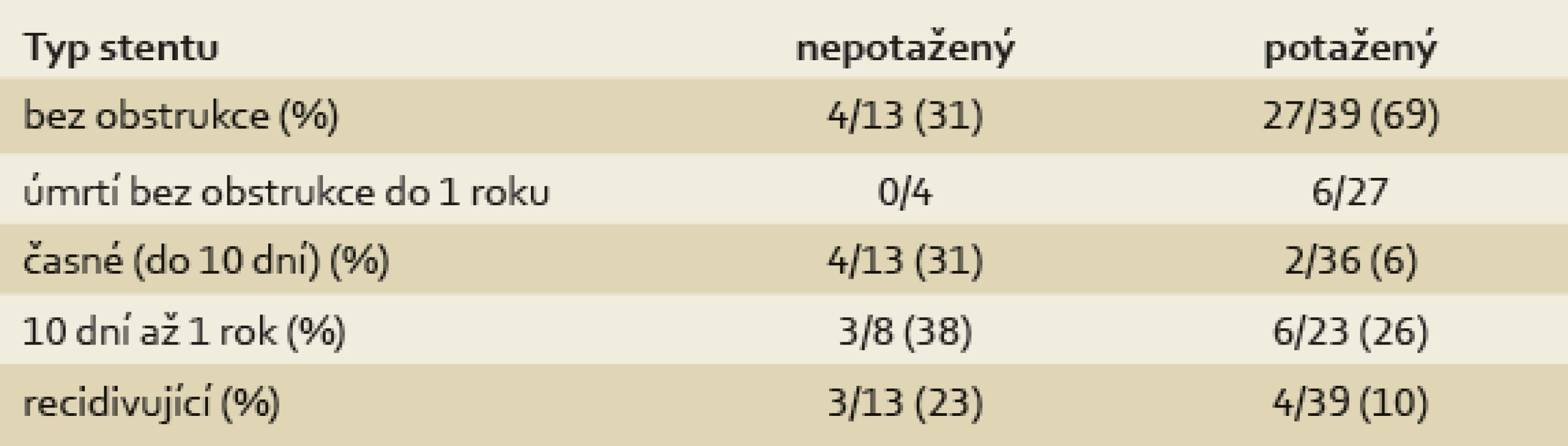Obstrukce zkratu.
Tab. 2. Shunt obstruction.