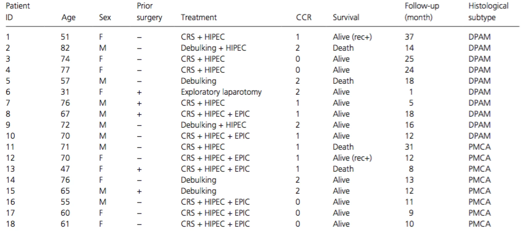 Clinicopathological features of the 18 PMP patients.