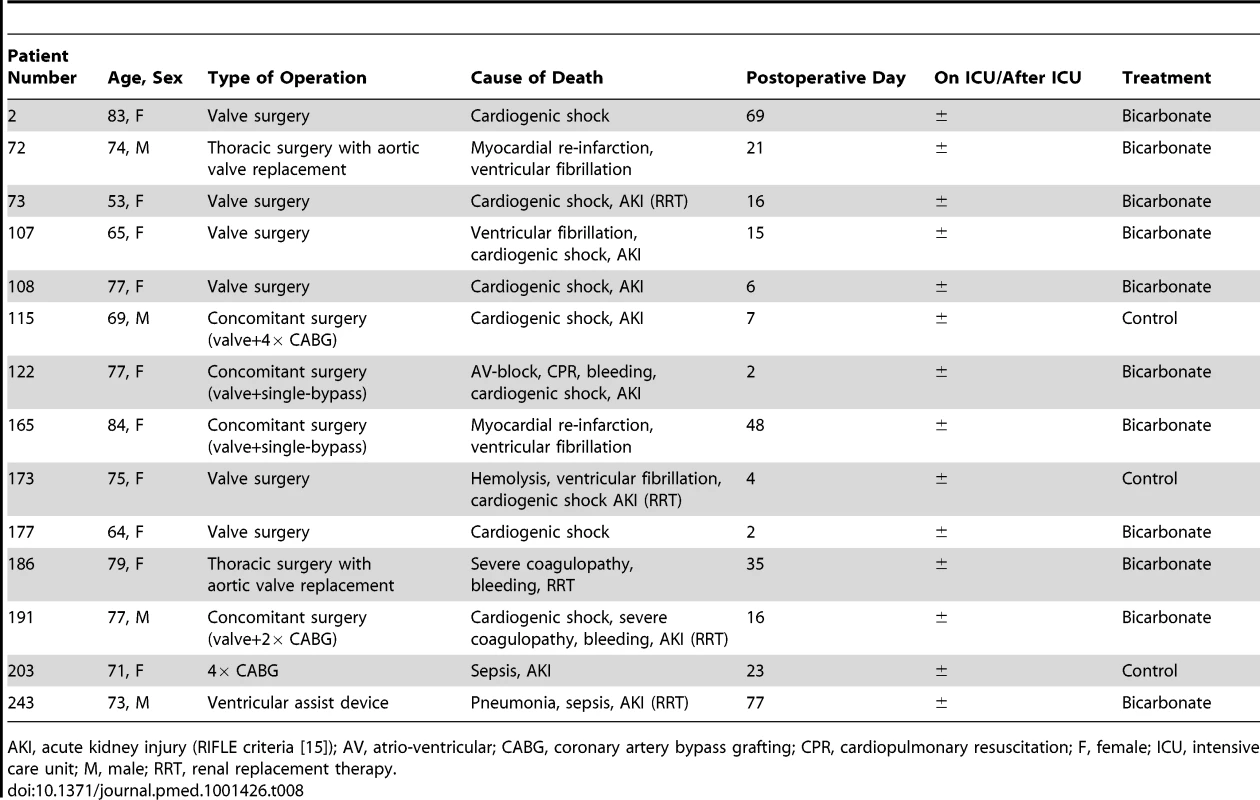 Cause of in-hospital death.