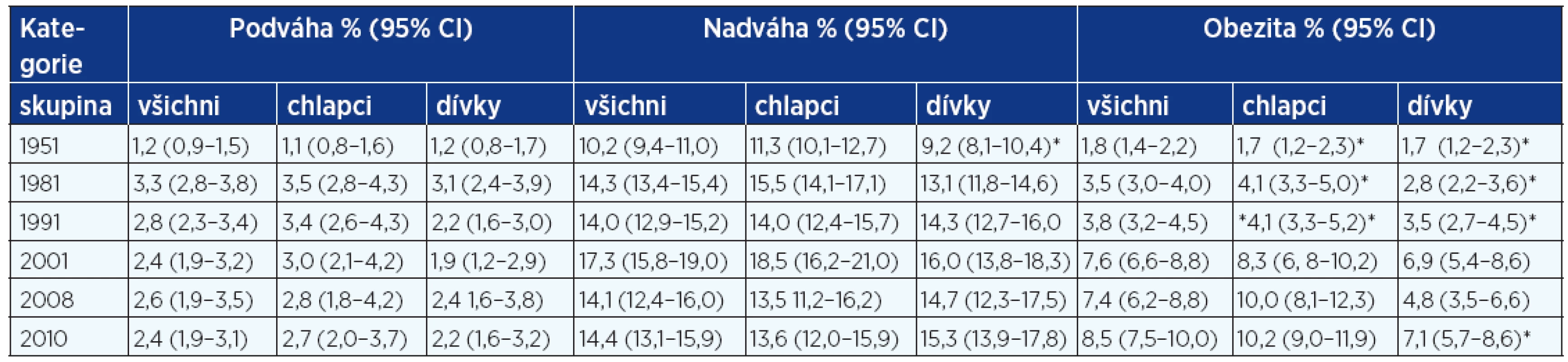 Prevalence podváhy, nadváhy a obezity u sedmiletých dětí od roku 1951 do roku 2010 podle referenčních hodnot WHO 2007