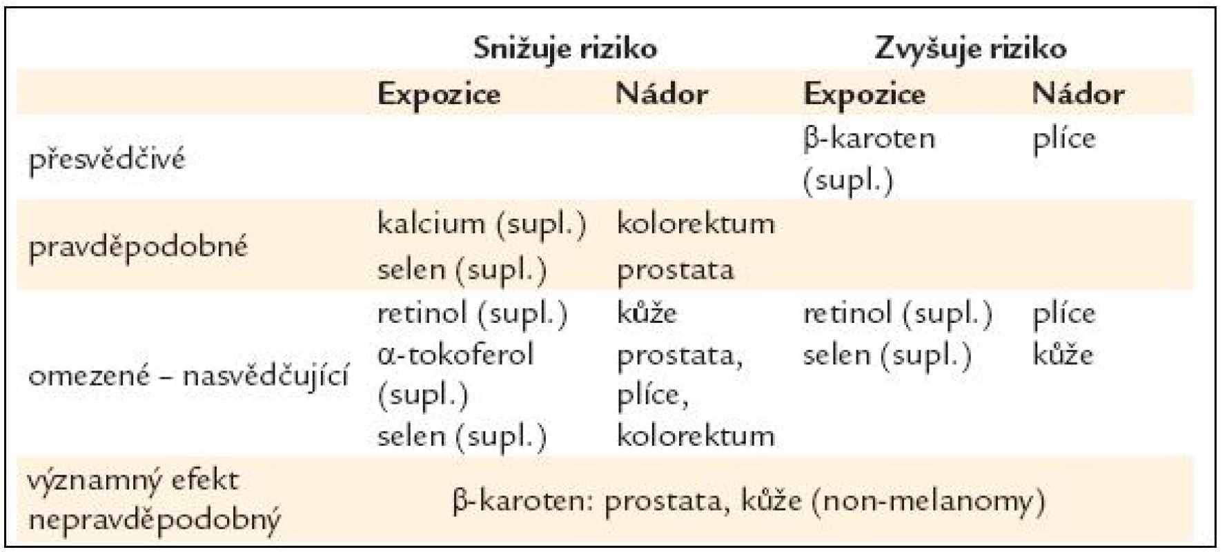 Suplementa – vliv na riziko rakoviny [16].