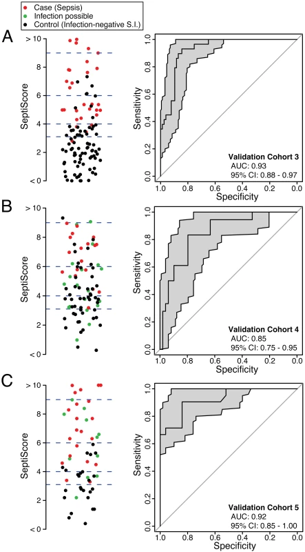 Performance of SeptiCyte Lab in validation cohorts 3, 4, and 5.