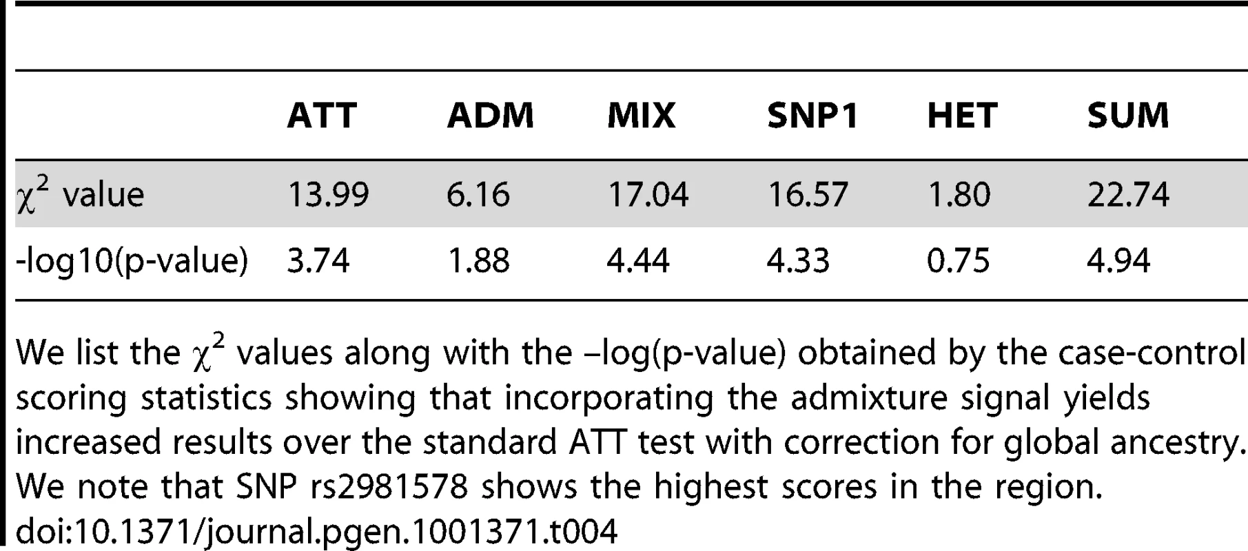 Results obtained at FGFR2 locus, SNP rs2981578 using MACH imputation.