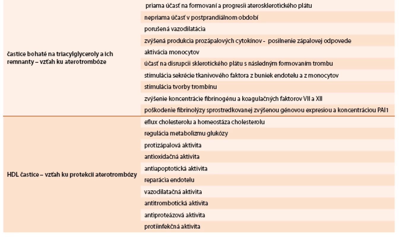 Vzťah aterogénnej (non-LDL) dyslipidémie ku aterotrombóze