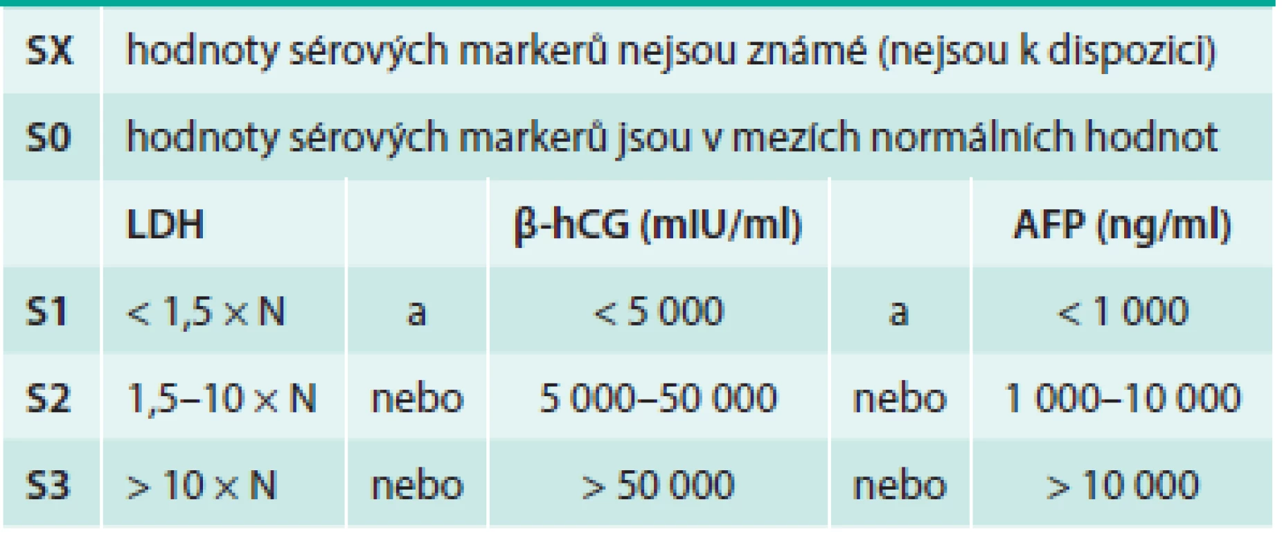 Kategorie sérových nádorových markerů (S) podle systému TNM