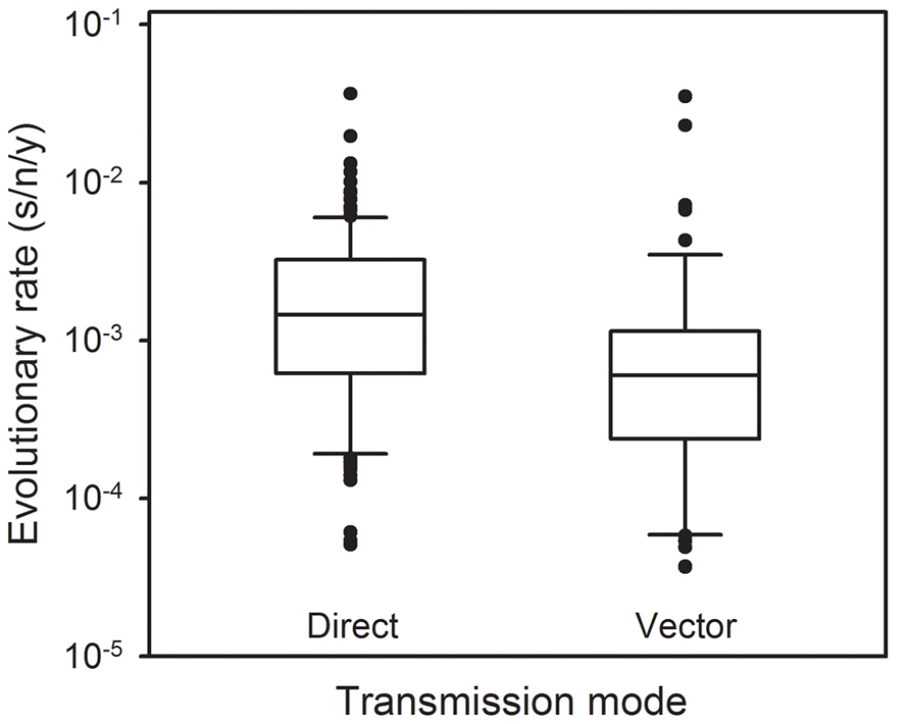 Molecular evolution of directly transmitted and arthropod-transmitted riboviruses.