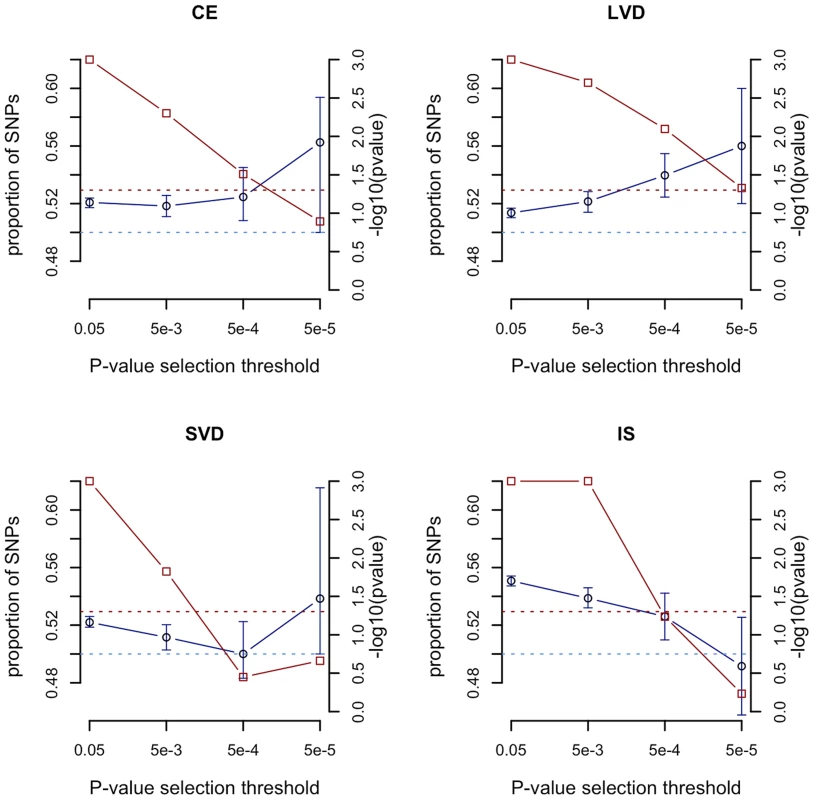 Evaluation of evidence genome-wide for SNPs exhibiting greater significance using the age-at-onset informed approach compared to permutations.