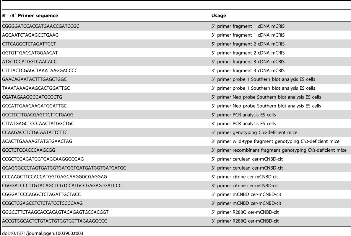 Primer sequences.