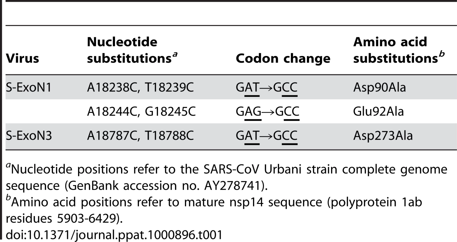 Engineered ExoN mutations.