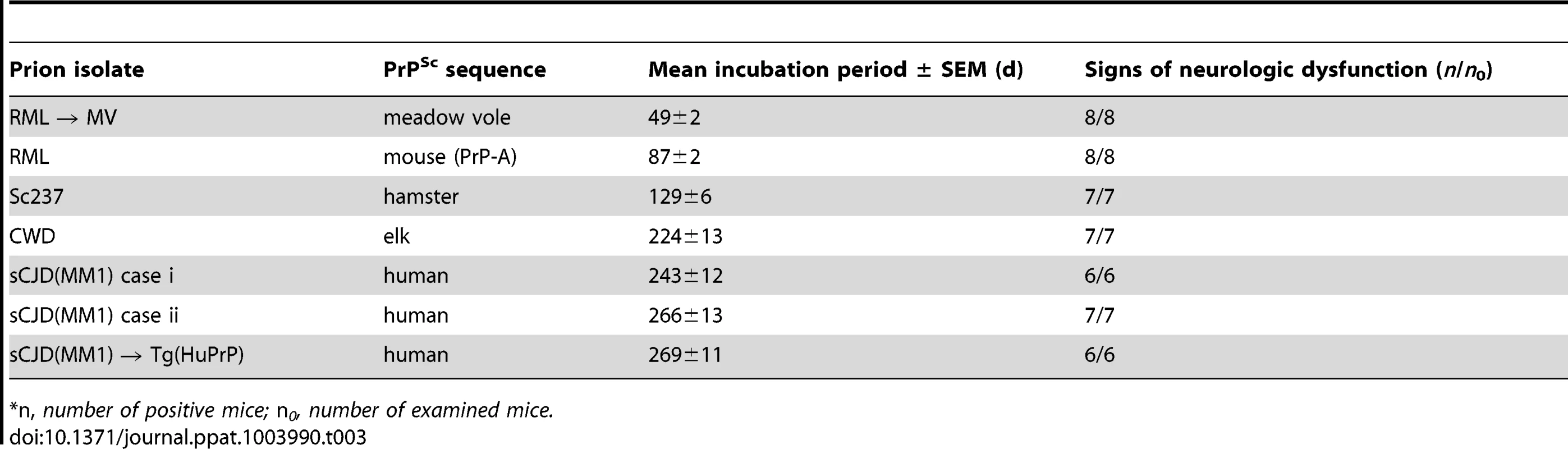 Transmission of diverse prion isolates to Tg(BVPrP,I109)3574 mice.<em class="ref">*</em>