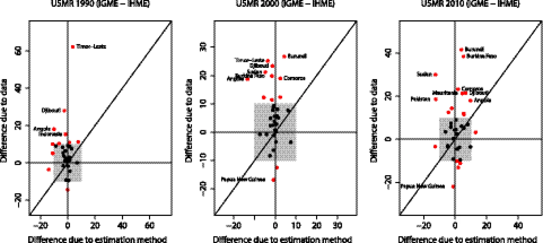 Decomposition of differences in U5MR for 1990, 2000, and 2010 into differences due to data and differences due to use of GPR.