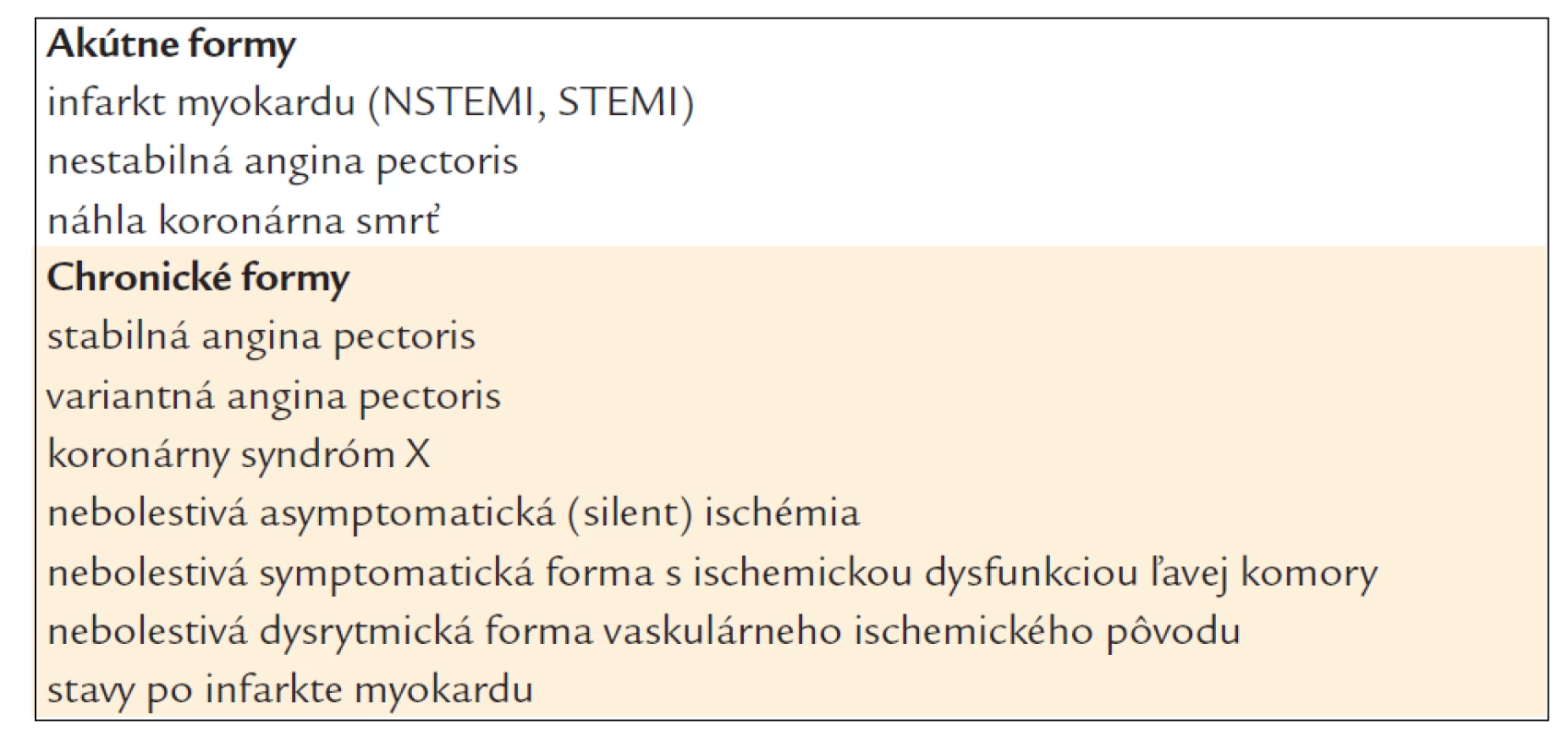 Klinické formy kardiovaskulárnej artériovej choroby (koronárnej choroby srdca, ischemickej choroby srdca).