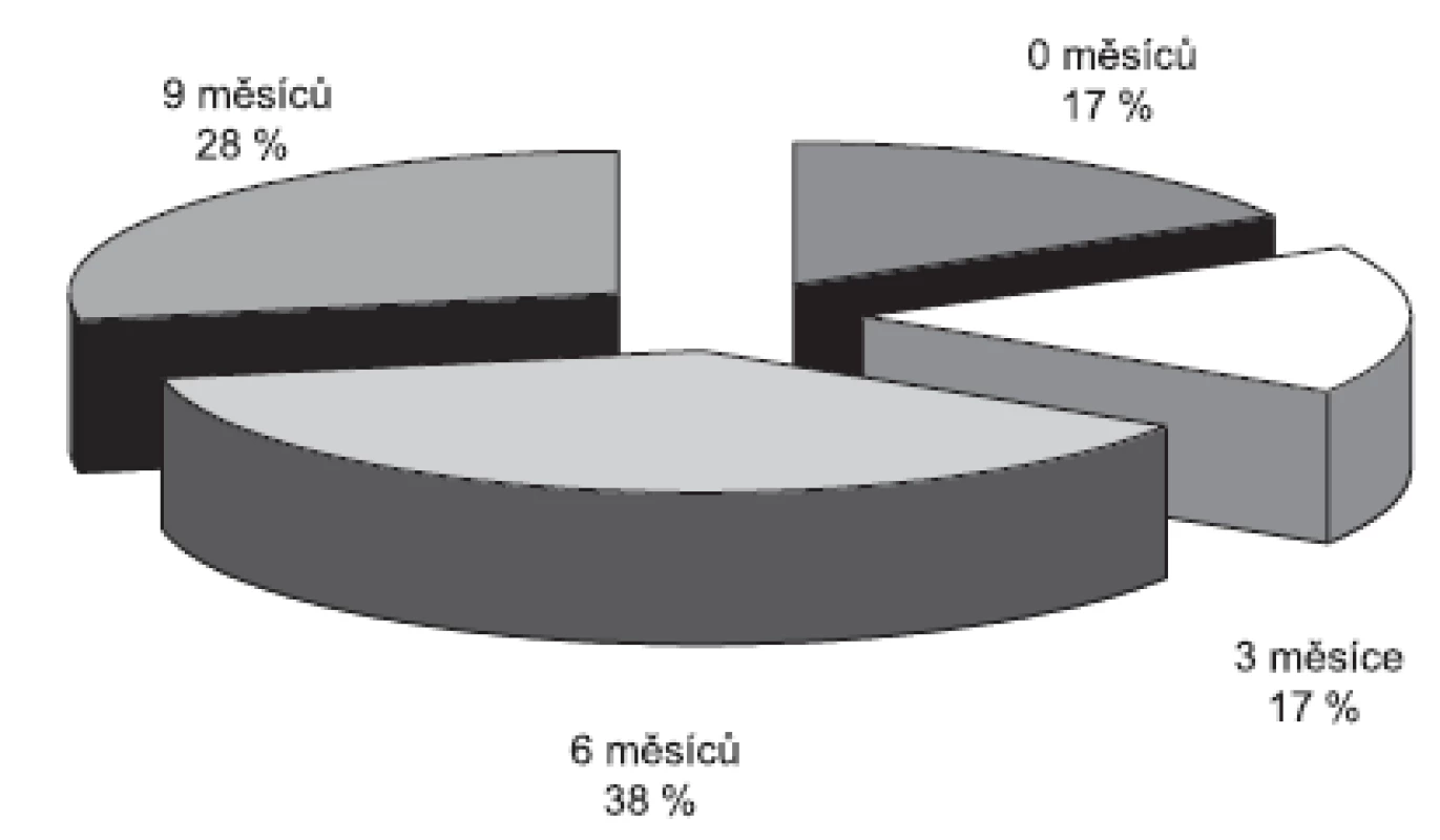 Pomocí multimarkerové real-time RT-PCR lze zaznamenat elevaci markerů melanomových buněk u části pacientů již 9 měsíců před progresí onemocnění