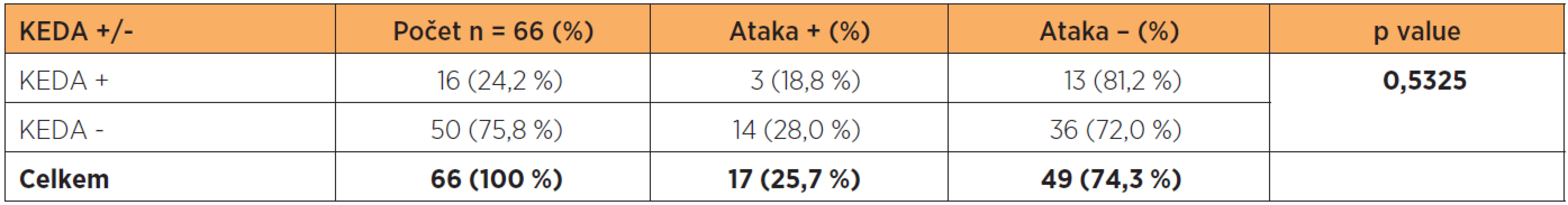 Vliv epidurální analgezie na vznik akutní ataky po porodu