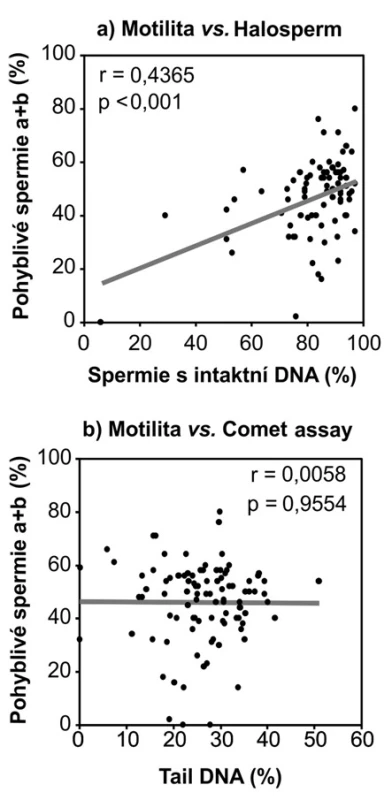 Korelace mezi pohyblivostí spermií a výsledků testu na (a) disperzi chromatinu – Halosperm a (b) fragmentaci DNA – kometový test; r = Pearsonův korelační koeficient
Fig. 4. Correlation between the sperm motility and the results of test on (a) chromatin dispersion – Halosperm and (b) DNA fragmentation – comet assay; r = Pearson correlation coefficient
