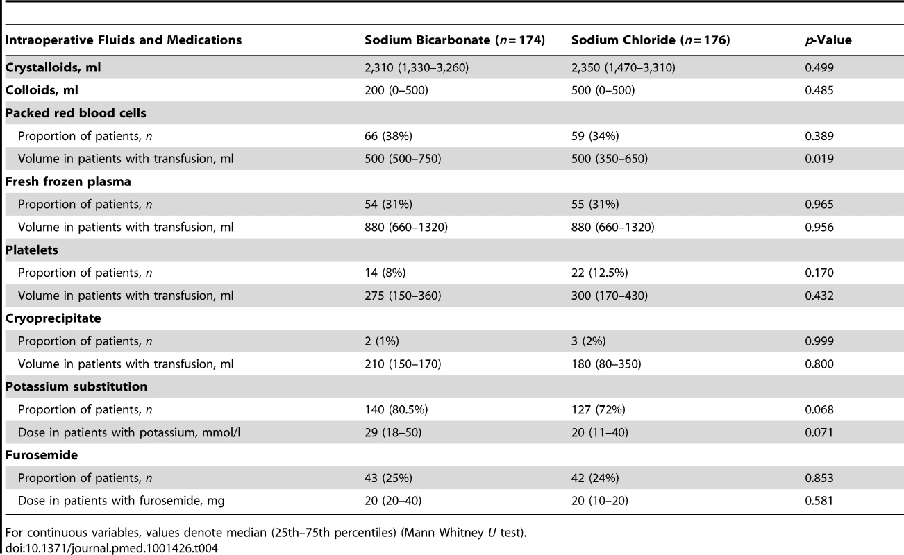 Intraoperative fluids and medications.