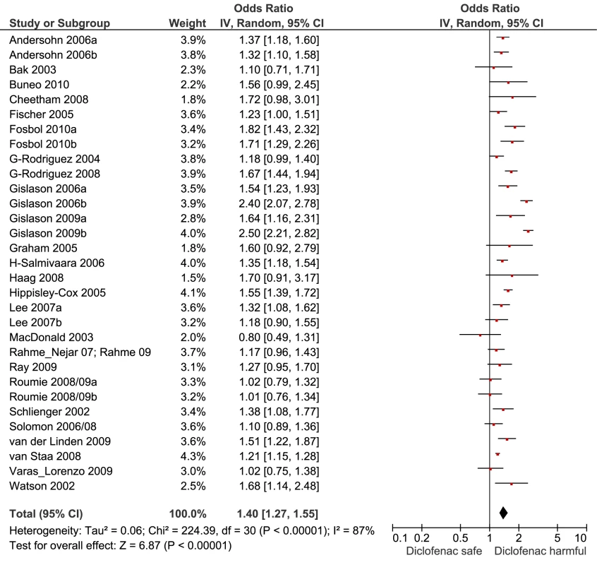 Forest plot for diclofenac.