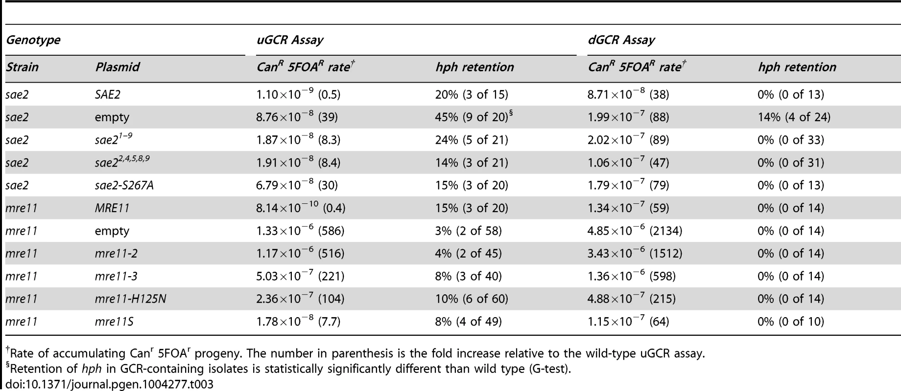 GCR formation in plasmid-complemented strains.
