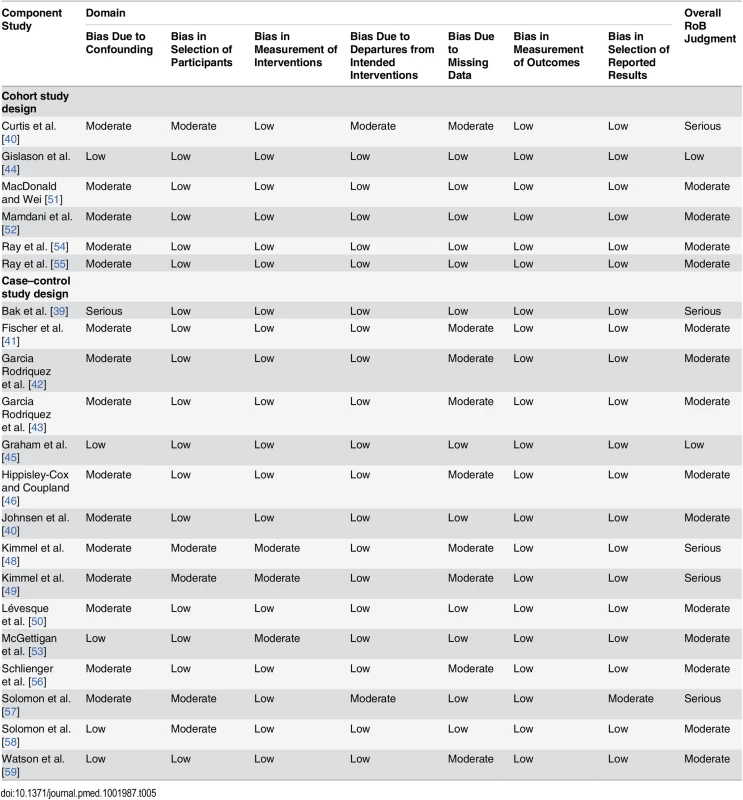 Consensus ACROBAT-NRSI judgments between two reviewers by domain of bias—component studies from McGettigan and Henry [<em class="ref">18</em>].