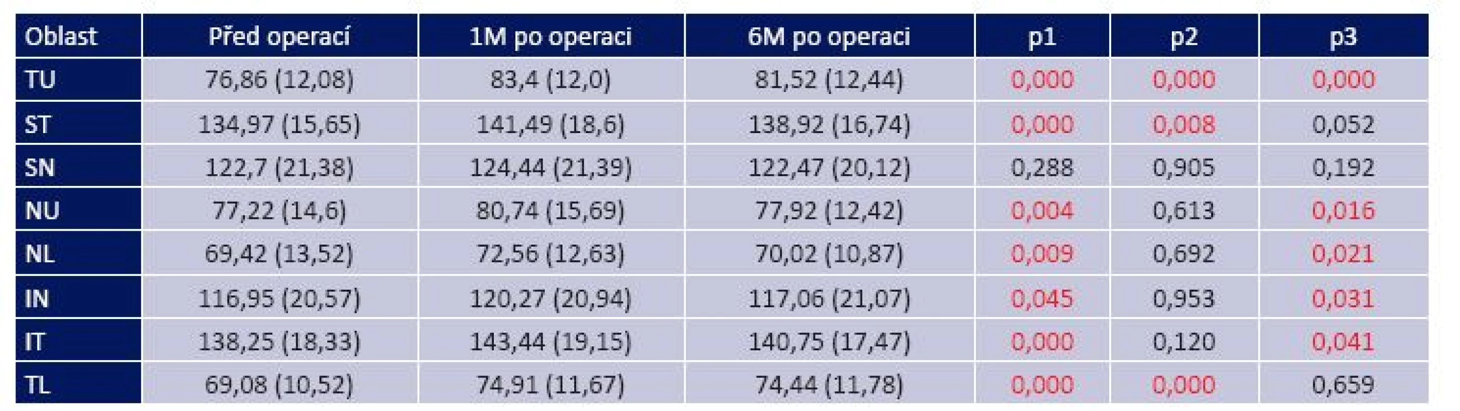 Tloušťka RNFL ve studovaném souboru v průběhu studie. Uvedeny průměrné hodnoty 
a jejich standardní odchylka [μm]