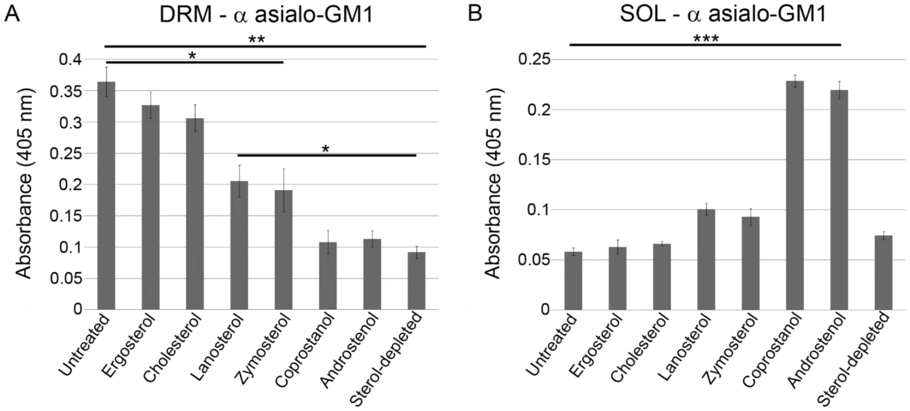 Sterol-dependence of ordered domain formation in <i>B.</i> <i>burgdorferi</i> as determined by detergent (TX-100) resistance.