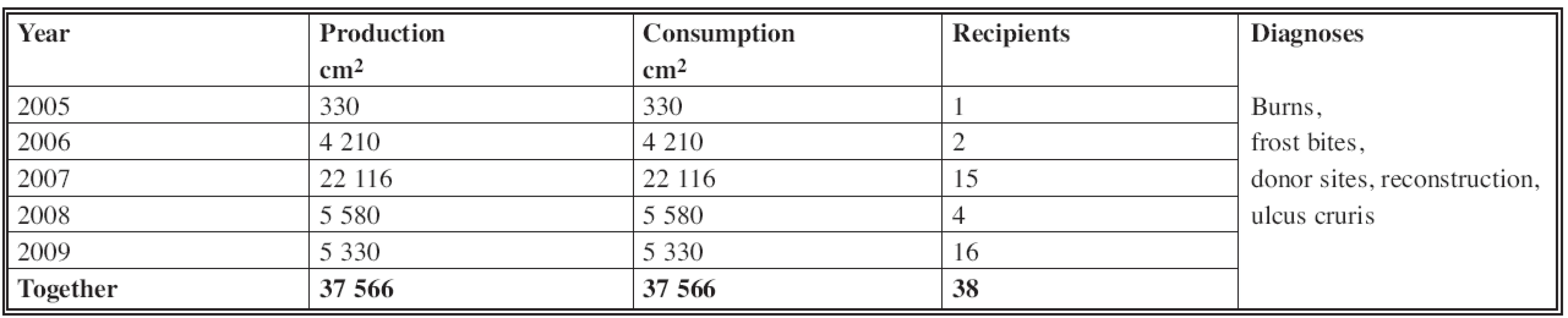 Production and consumption of cultured keratinocytes in Department of Burns and Reconstructive Surgery