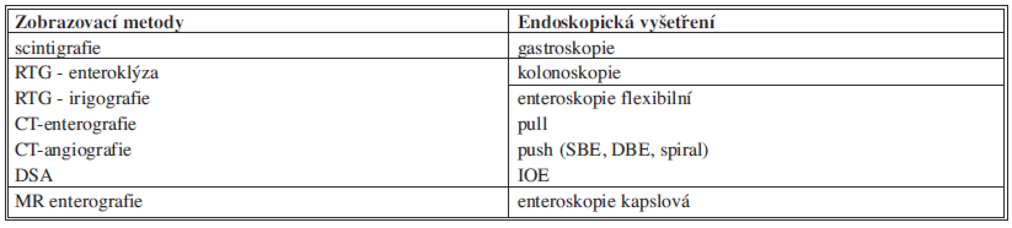 Přehled metod využívaných k diagnostice OGIB
Tab. 2: Overview of the methods used in OGIB diagnosis