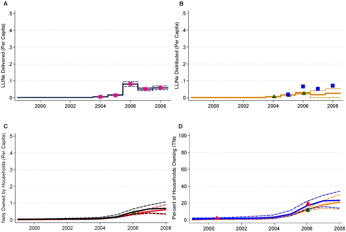Data and model estimates for Uganda at the national level.