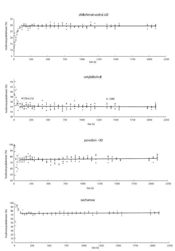 Závislosti hodnot podobnosti (◆) na čase u DNa, cetylalkoholu, PVP-30, sacharosy; (▲) odlehlá data, reprezentující odlehlá spektra (spektra odlehlá kladně od celkového průměru jeví větší stupeň podobnosti s čistou látkou). Plnou čárou jsou znázorněny lineární regresní přímky.