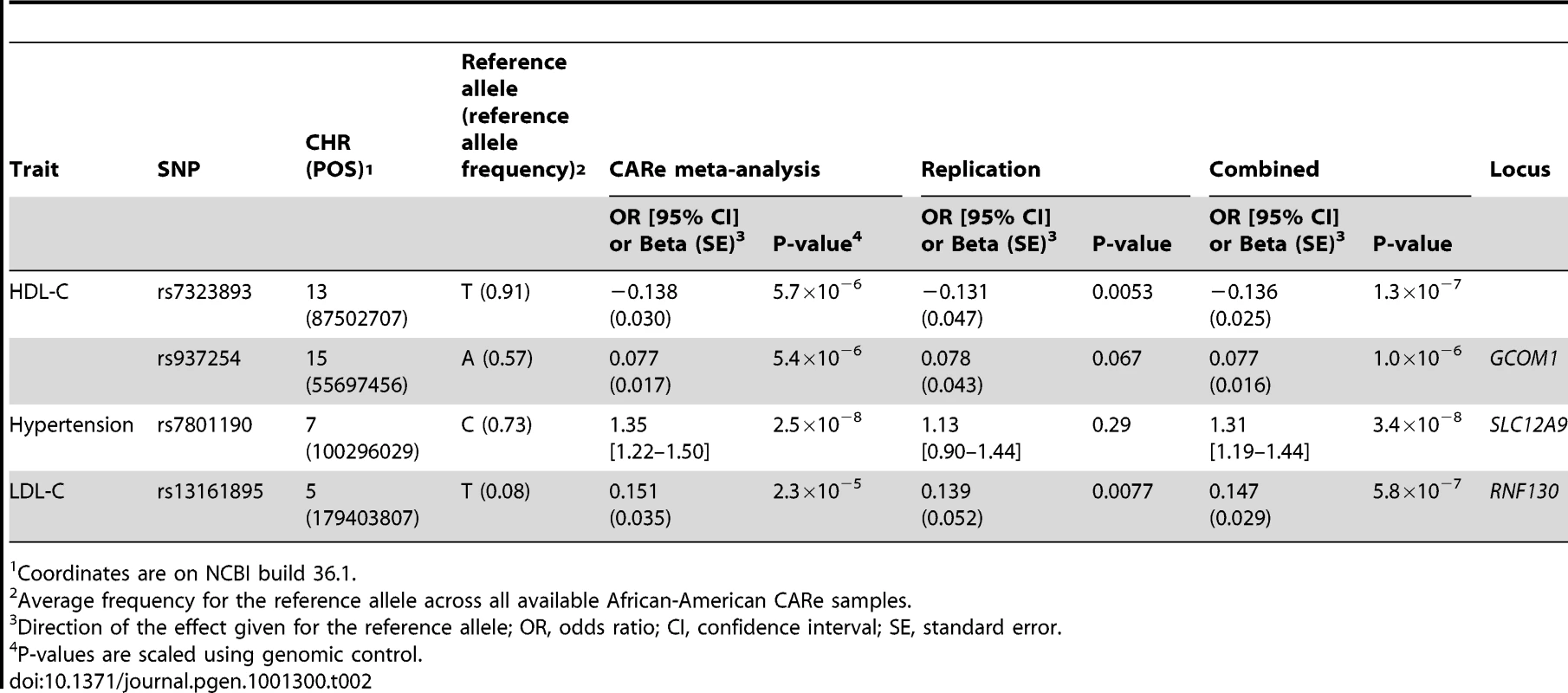 Novel genetic associations (<i>P</i>≤1×10<sup>−6</sup>) between SNPs and coronary heart disease or its risk factors in African Americans.