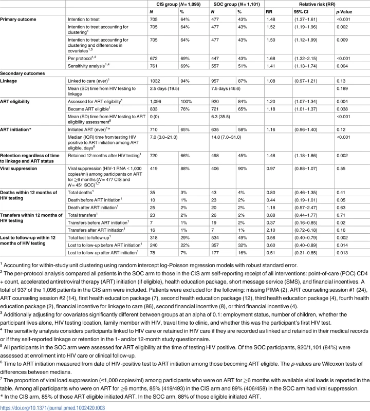 Primary and secondary outcomes for the combination intervention strategy (CIS) and standard of care (SOC) study arms.