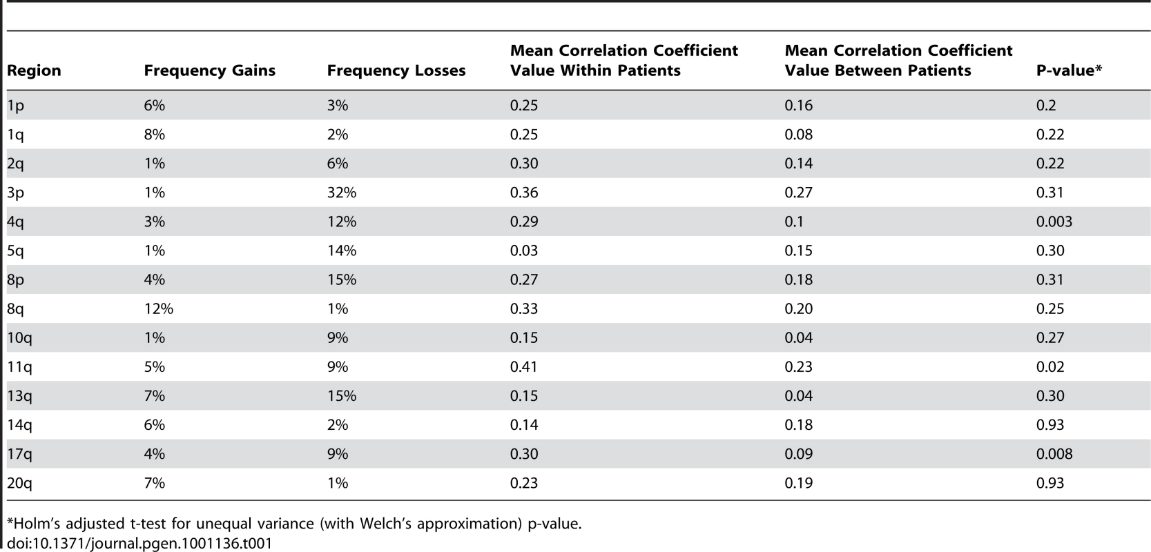 Comparison of somatic changes within versus across individuals.